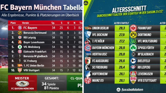 teilnehmer: fc bayern münchen tabelle